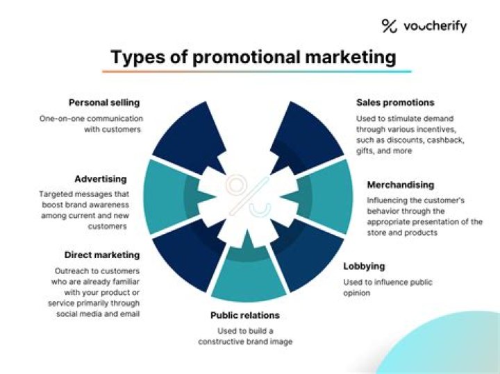 What is promotional strategy and its types?