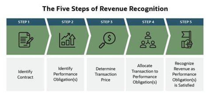 What is recognition process in accounting?