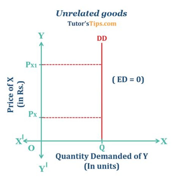 What is related and unrelated goods?