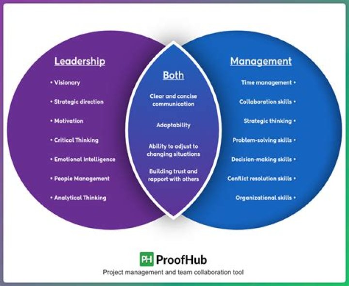 What is relationship between management and organization?