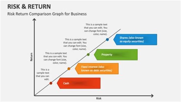 What is relationship of risk and return as per CAPM?