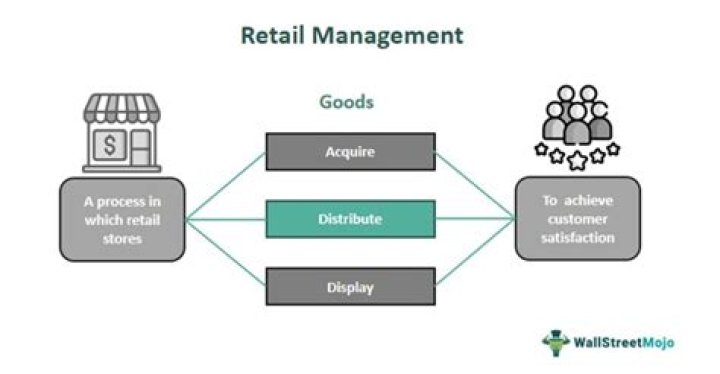 What is retail management example?