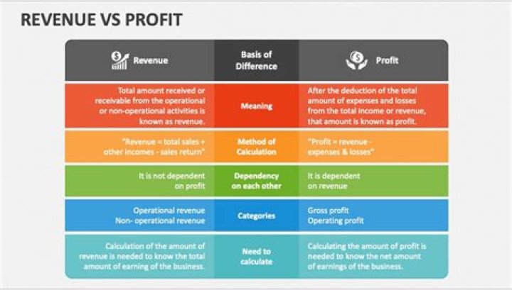 What is revenue cost and profit?