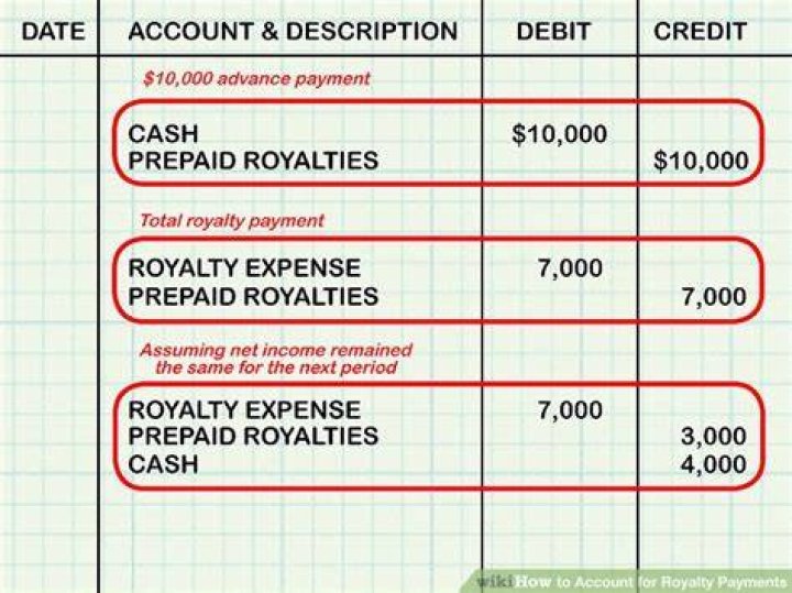 What is royalty in accounting example?