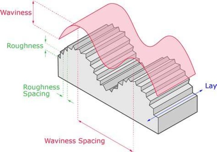 What is Rp in roughness?