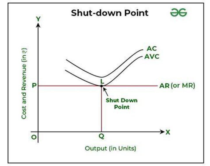 What is shut down in industry?