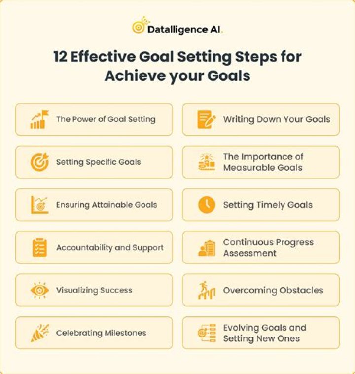 What is specifying the goals to be achieved and deciding in advance the appropriate actions needed to achieve those goals quizlet?