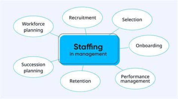 What is staffing and its characteristics?