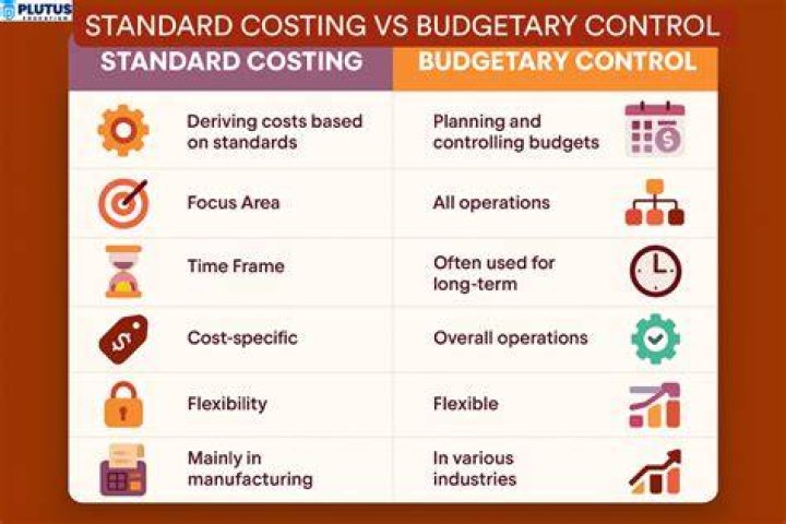 What is standard costing to budgetary control?