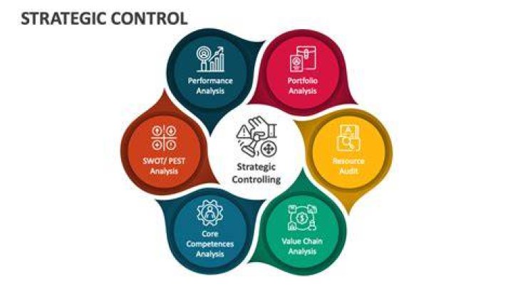 What is strategic control?