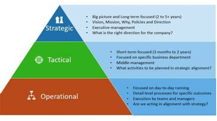 What is strategic functional strategy management?