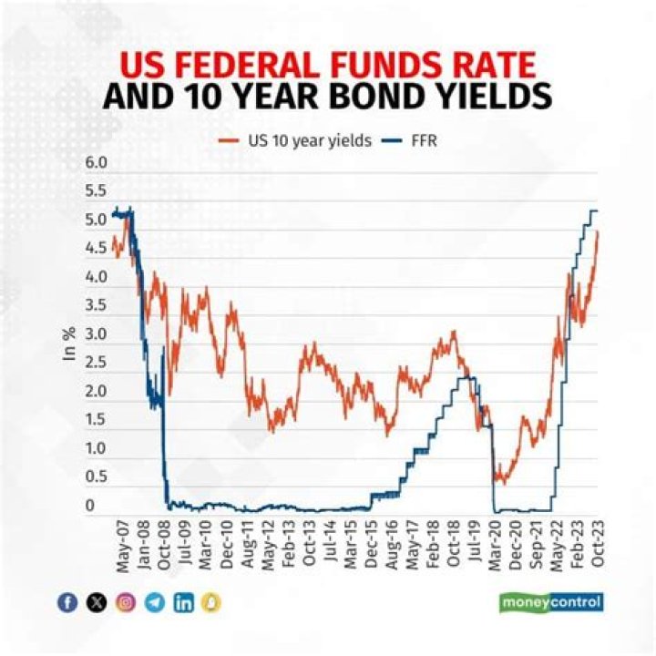 What is the 10 year US government bond yield?