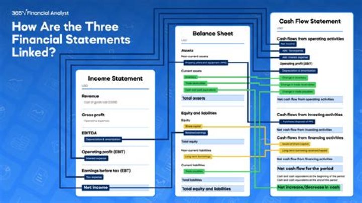 What is the 3 financial statements?