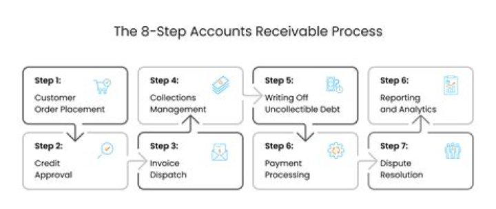 What is the account receivable process?