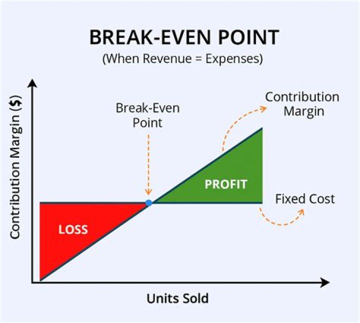 What is the accounting break even level for the project?