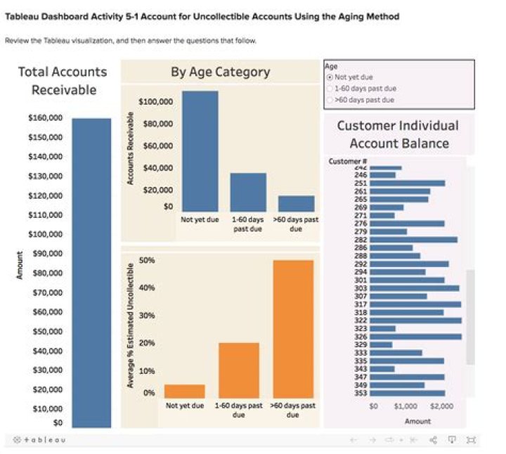 What is the adjusting entry for estimated uncollectible accounts?