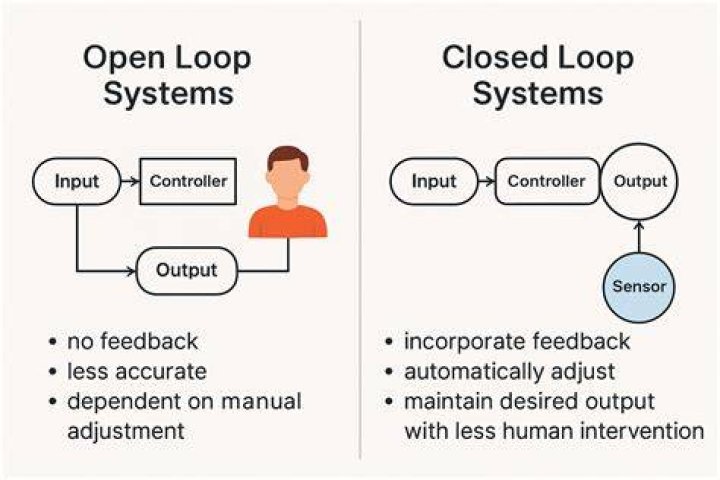 What is the advantage of open loop system?