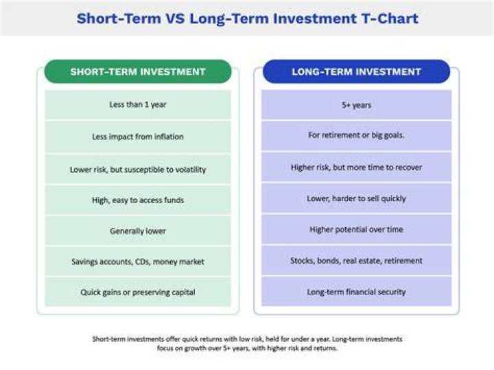 What is the advantage of short term?
