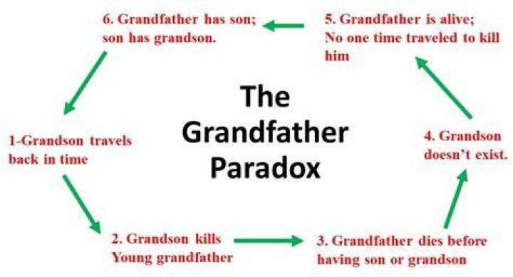 What is the answer to the grandfather paradox?