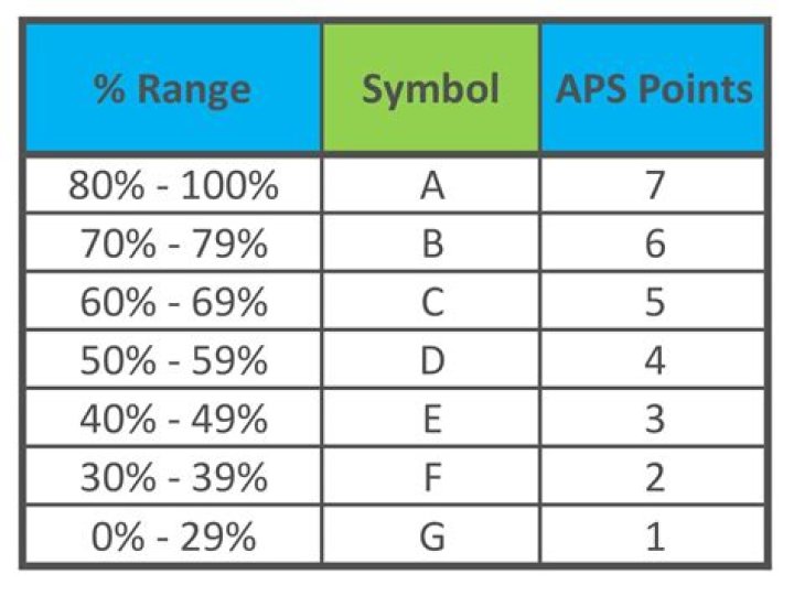 What is the APS score for HR at Unisa?