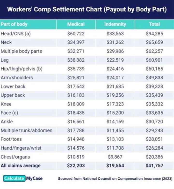 What is the average payout for a broken arm?