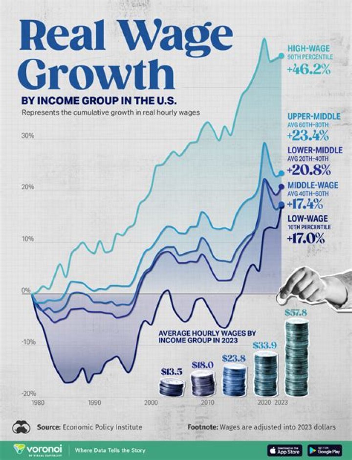 What is the average real estate growth rate?