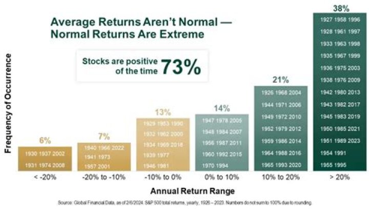 What is the average return on a million dollars?