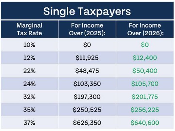 What is the average tax return for a single person making 35000?