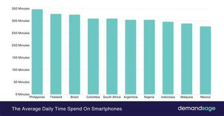 What is the average time a teenager spends on technology?