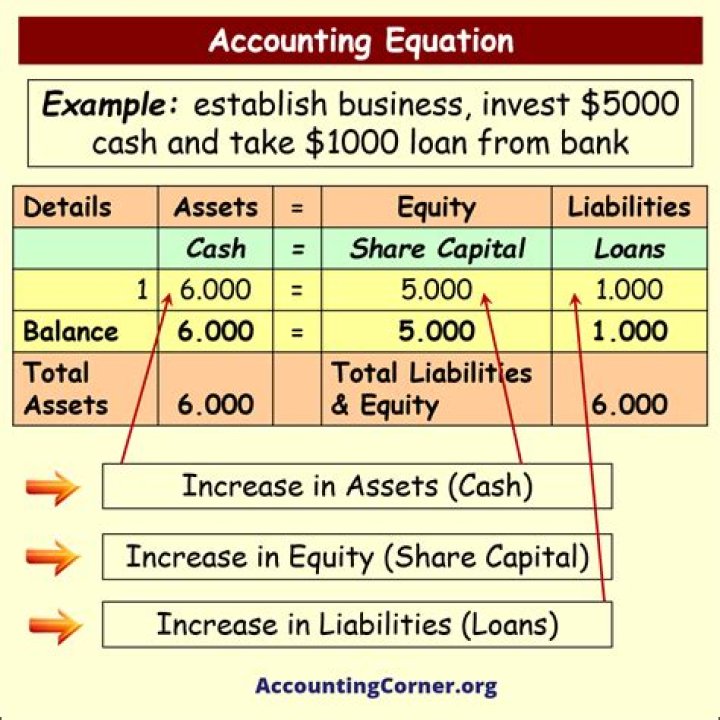 What is the basic equation of money?
