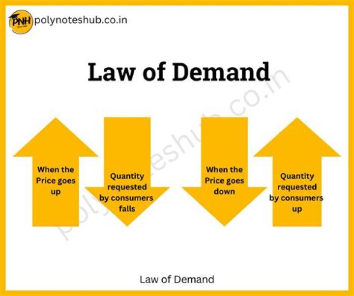 What is the basic principle of the law of demand quizlet?