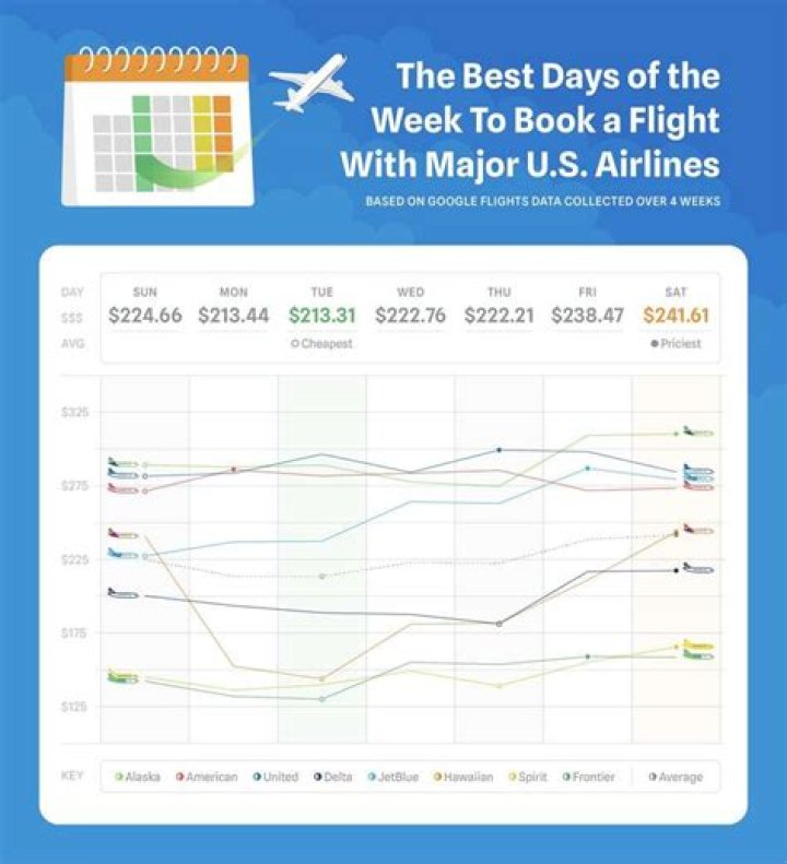 What is the best day of the week to book flights online?