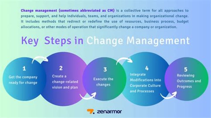 What is the best description of change management?