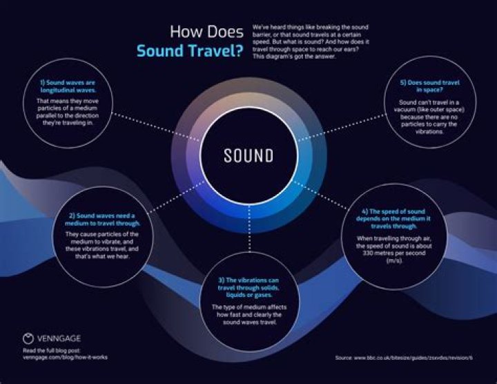 What is the best material for sound to travel through?