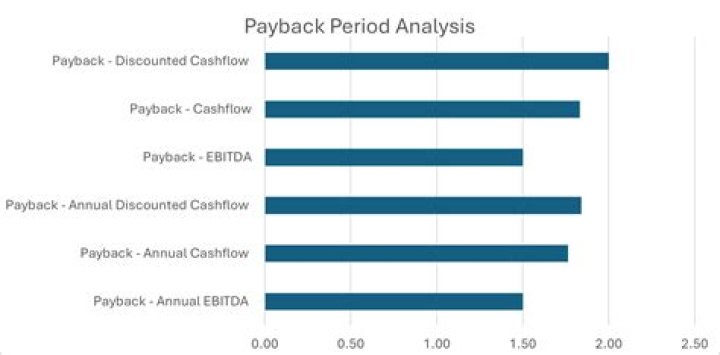 What is the best reason for not using the payback period?