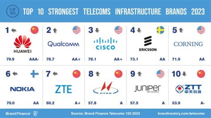 What is the best telecom company in USA?