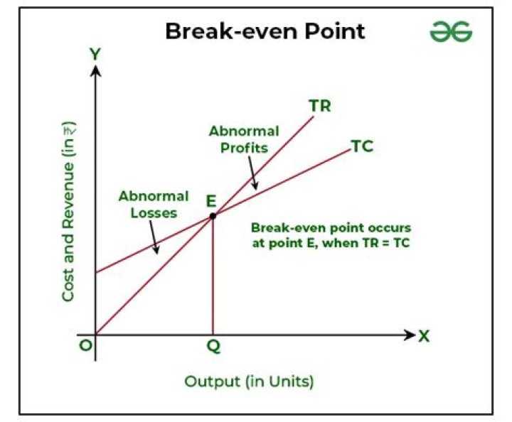 What is the break-even price point?