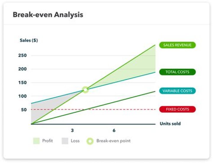 What is the breakeven sales revenue?