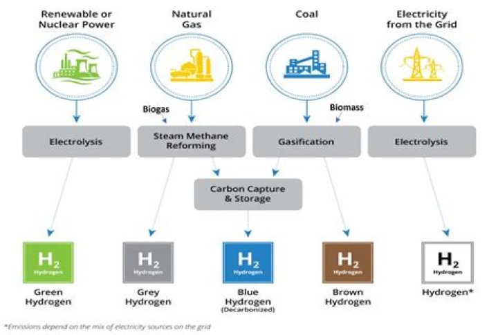 What is the cheapest way to produce hydrogen?