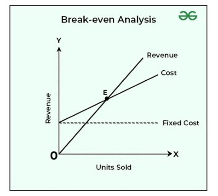 What is the concept of break-even?