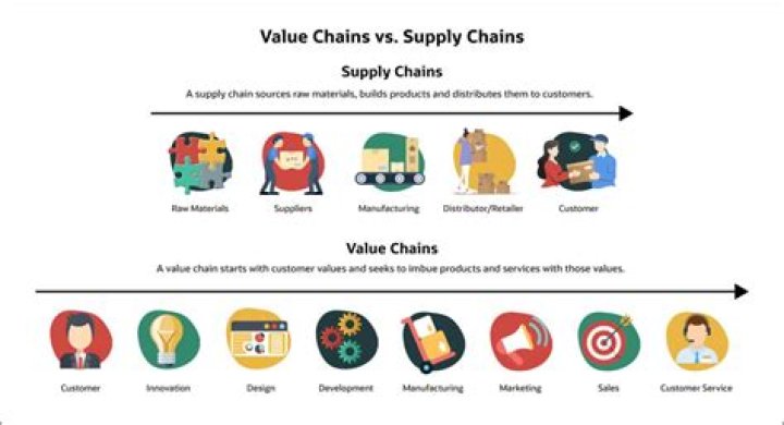 What is the connection between value chain and competitive stance?