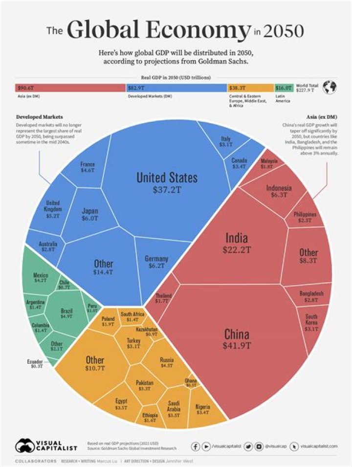 What is the current GDP of the US 2020?