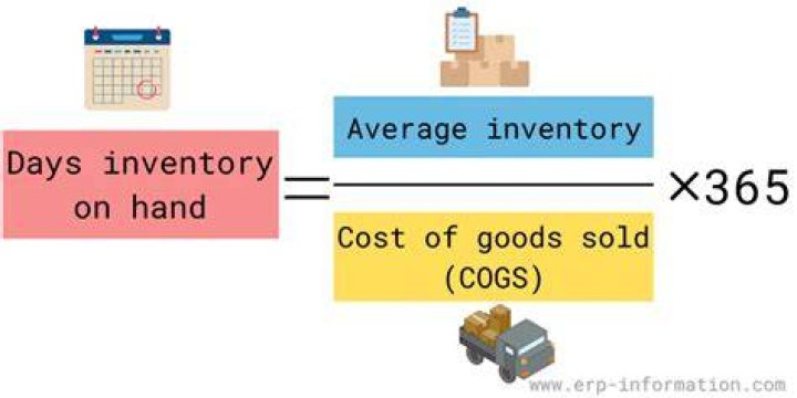 What is the days of supply?
