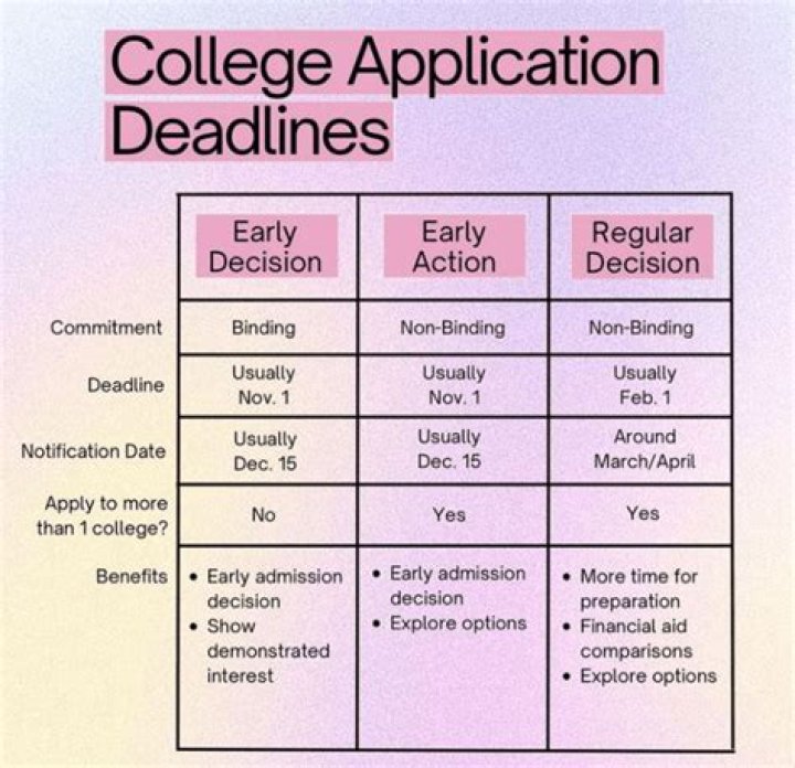What is the deadline for most college applications?