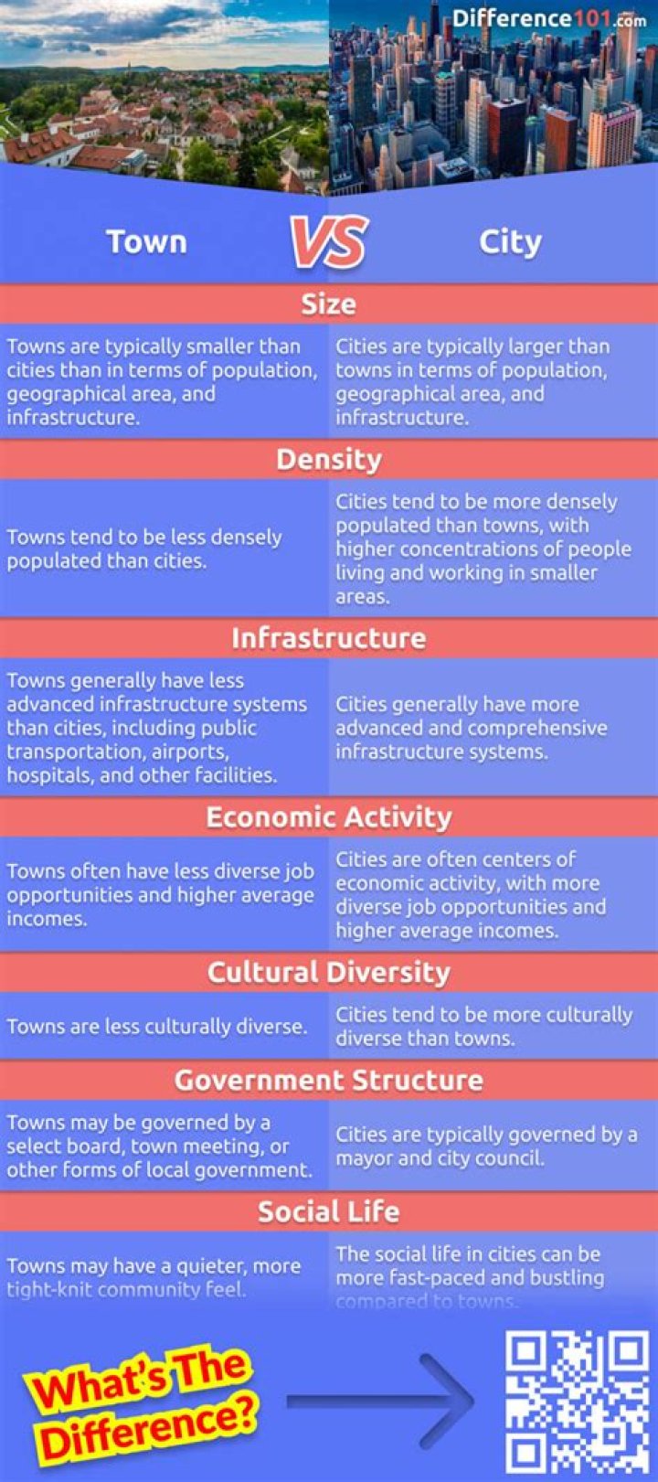 What is the difference between a city and a farm?