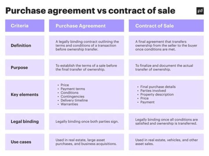 What is the difference between a contract and a baa?