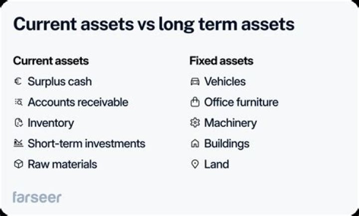What is the difference between a current asset and a long-term asset?