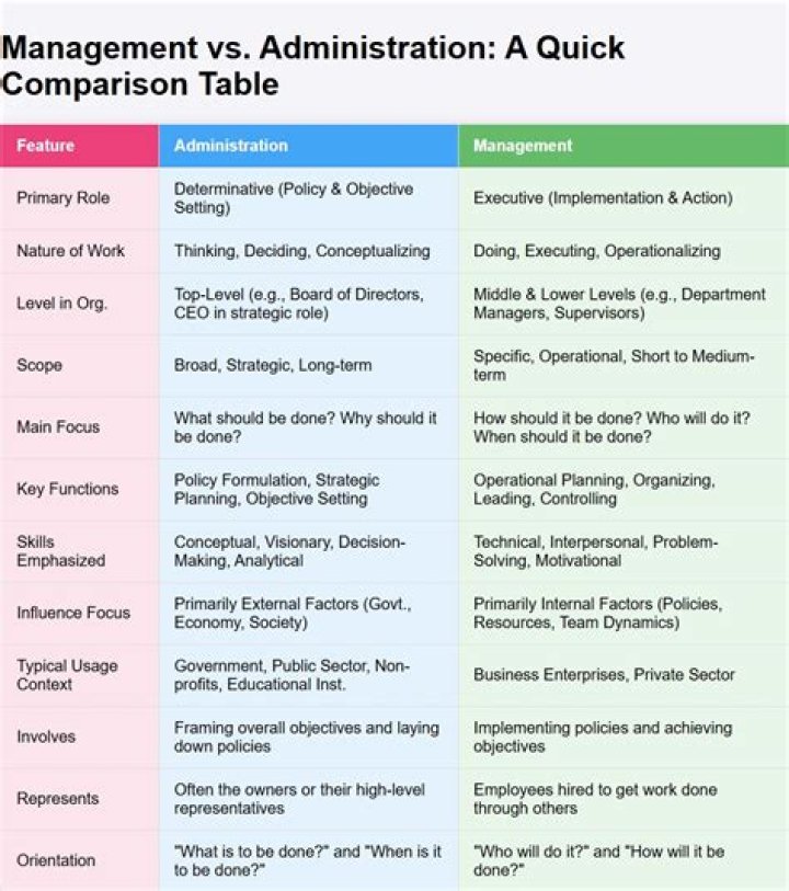 What is the difference between administration and management in education?