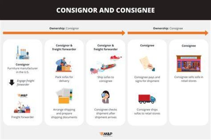 What is the difference between consignee and shipper?