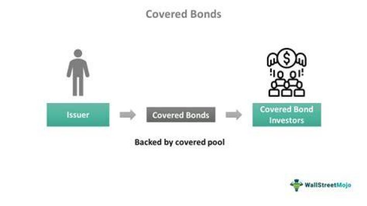What is the difference between covered bonds and ABS?